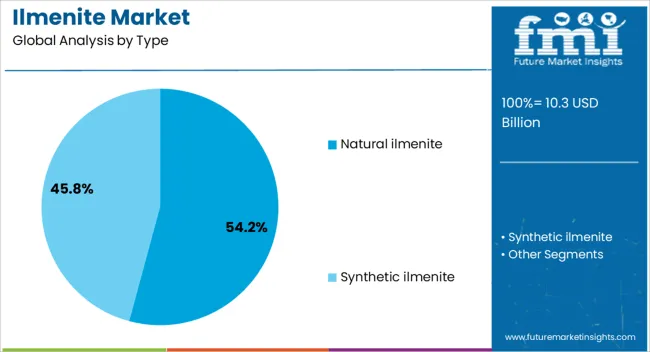 Ilmenite Market Analysis By Type