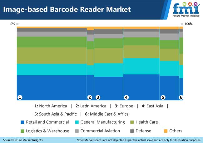 Image Based Barcode Reader Market