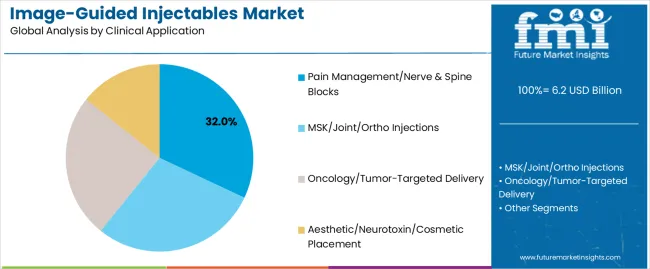 Image Guided Injectables Market Analysis By Clinical Application Image Guided Injectables Market Analysis By Clinical Application