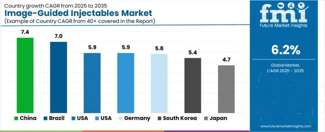Image Guided Injectables Market Cagr Analysis By Country Image Guided Injectables Market Cagr Analysis By Country