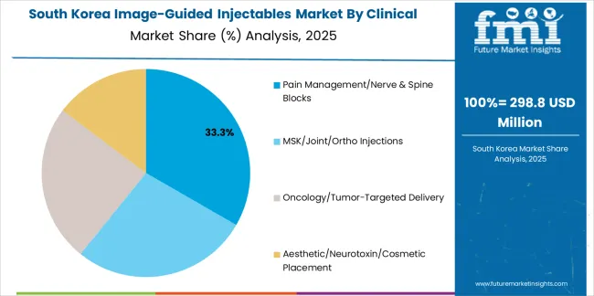 Image Guided Injectables Market South Korea Market Share Analysis By Clinical Application Image Guided Injectables Market South Korea Market Share Analysis By Clinical Application