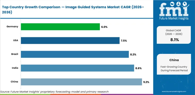 Image Guided Systems Market Cagr Analysis By Country