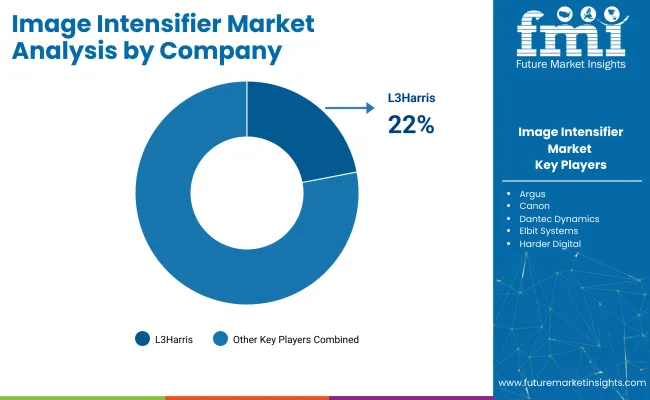 Image Intensifier Market Analysis By Company