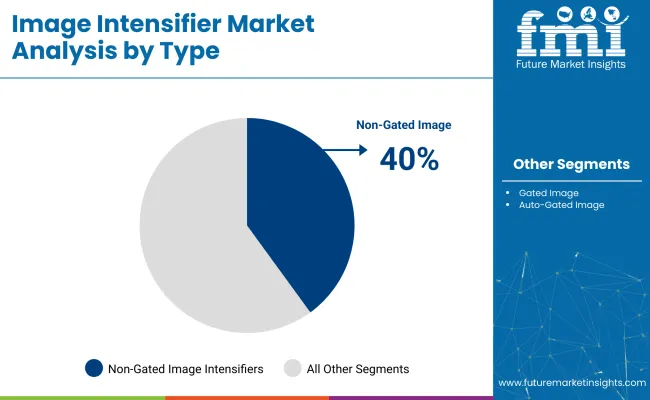 Image Intensifier Market Analysis By Type
