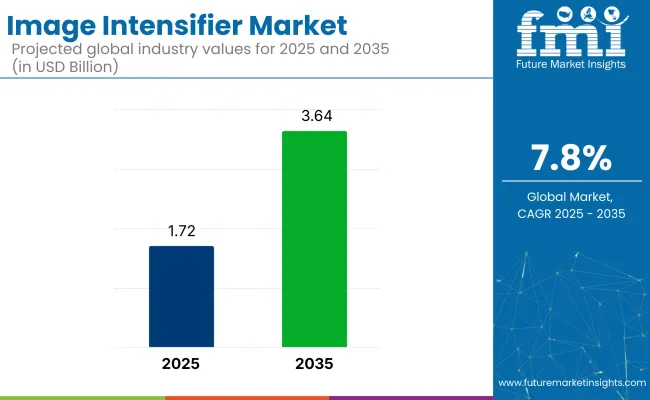 Image Intensifier Market