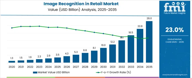 Image Recognition In Retail Market Market Value Analysis