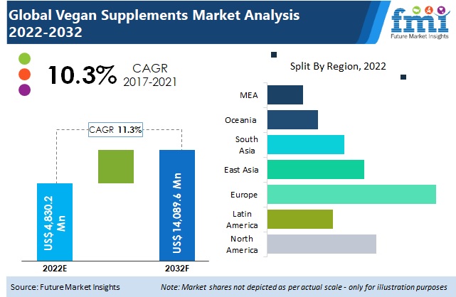 Vegan Supplements Market