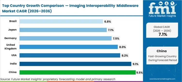 Imaging Interoperability Middleware Market Cagr Analysis By Country