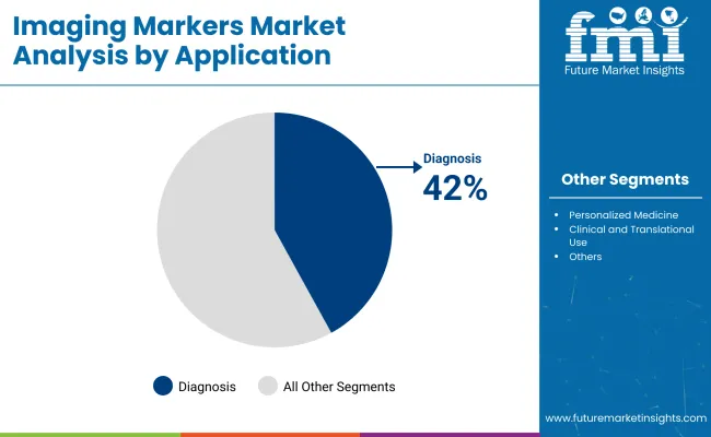 Imaging Markers Market Analysis By Application
