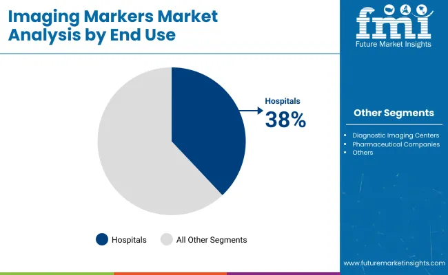 Imaging Markers Market Analysis By End Use
