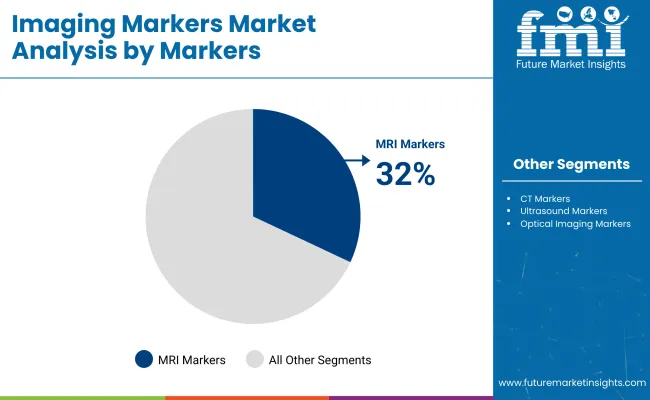 Imaging Markers Market Analysis By Markers