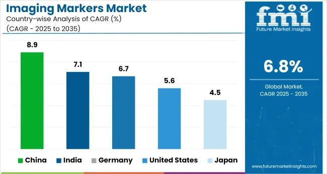 Imaging Markers Market Cagr Analysis By Country