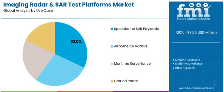 Imaging Radar Amd Sar Test Platforms Market Analysis By Use Case
