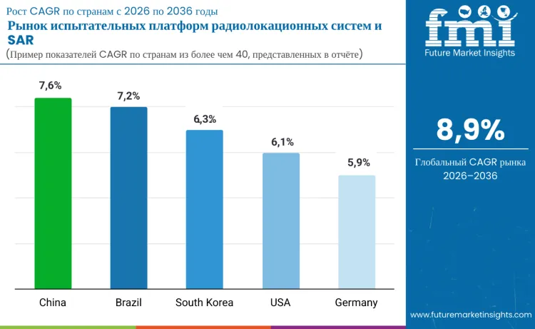 Imaging Radar And Sar Test Platforms Market By Country Ru