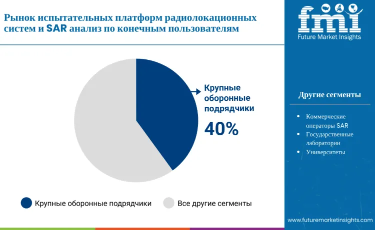 Imaging Radar And Sar Test Platforms Market By End User Ru