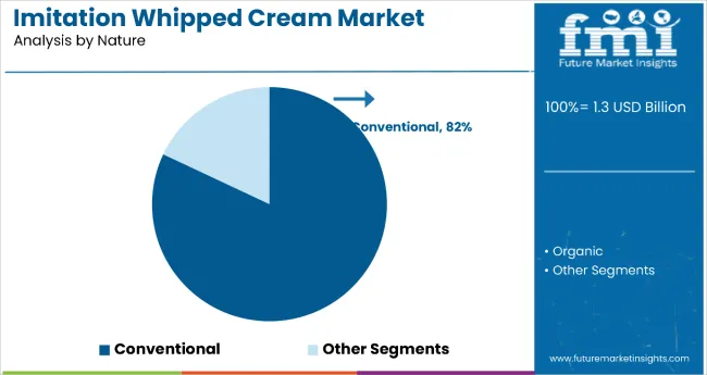 Imitation Whipped Cream Market Analysis By Nature