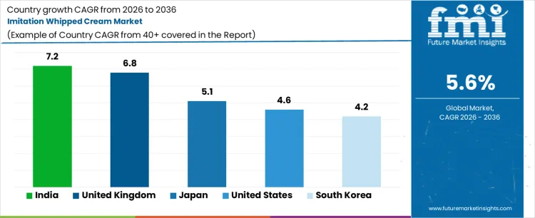 Imitation Whipped Cream Market Cagr Analysis By Country