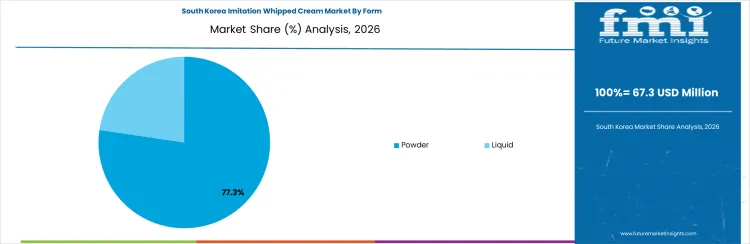 Imitation Whipped Cream Market South Korea Market Share Analysis By Form