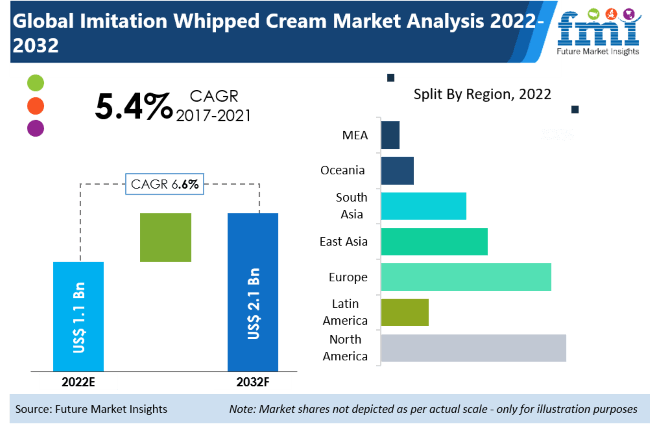 Imitation Whipped Cream Market