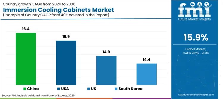 Immersion Cooling Cabinets Market Cagr Analysis By Country