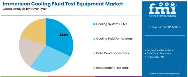 Immersion Cooling Fluid Test Equipment Market Analysis By Buyer Type