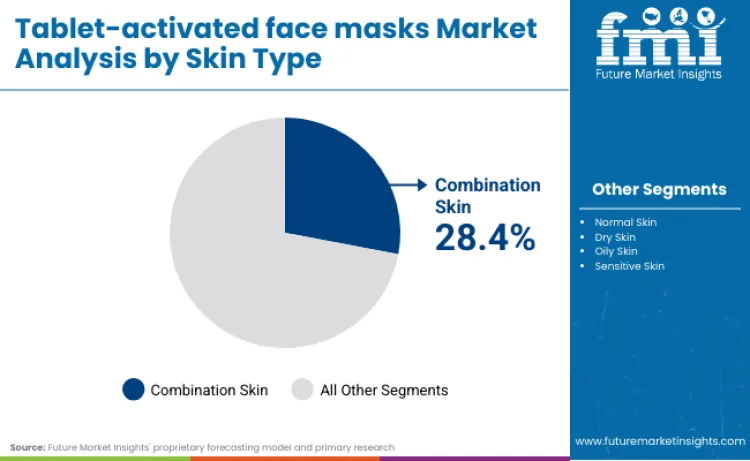 Immersion Cooling Fluid Test Equipment Market By Skin Type