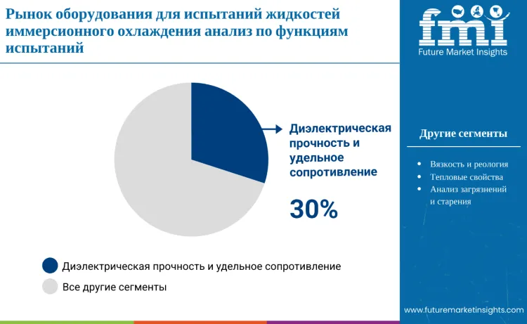 Immersion Cooling Fluid Test Equipment Market By Test Function Ru