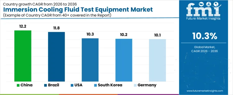 Immersion Cooling Fluid Test Equipment Market Cagr Analysis By Country