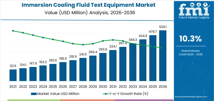 Immersion Cooling Fluid Test Equipment Market Market Value Analysis