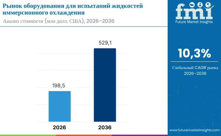 Immersion Cooling Fluid Test Equipment Market Ru