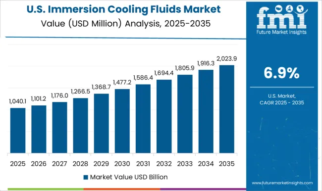 Immersion Cooling Fluids Market Country Value Analysis