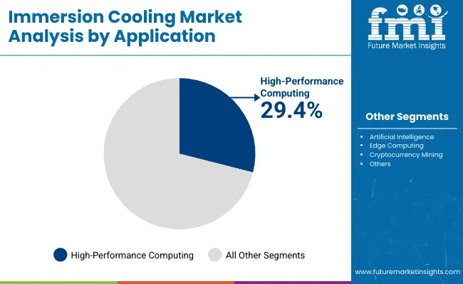 Immersion Cooling Market Analysis By Application