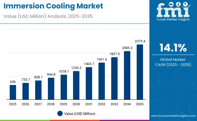 Immersion Cooling Market