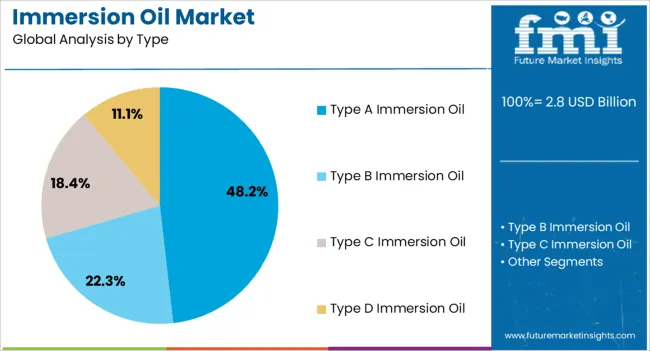Immersion Oil Market Analysis By Type