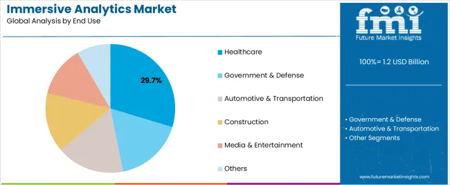 Immersive Analytics Market Analysis By End Use