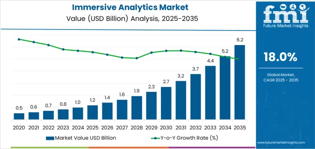 Immersive Analytics Market Market Value Analysis