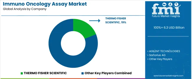 Immuno Oncology Assay Market Analysis By Company Immuno Oncology Assay Market Analysis By Company