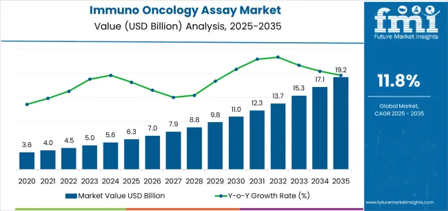 Immuno Oncology Assay Market Market Value Analysis Immuno Oncology Assay Market Market Value Analysis