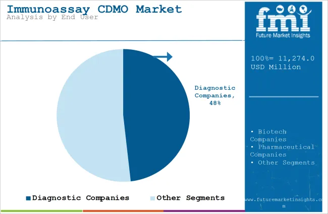 Immunoassay Cdmo Market Analysis By End User