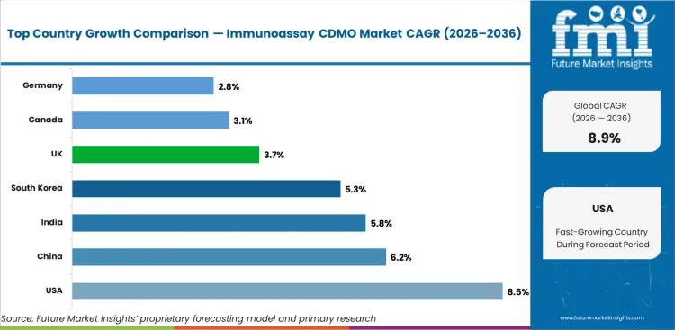 Immunoassay Cdmo Market Cagr Analysis By Country Immunoassay Cdmo Market Cagr Analysis By Country