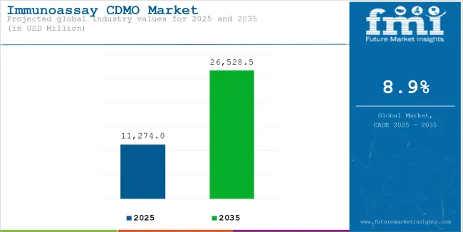 Immunoassay Cdmo Market Industry Value Analysis