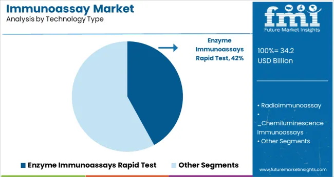 Immunoassay Market Analysis By Technology Type