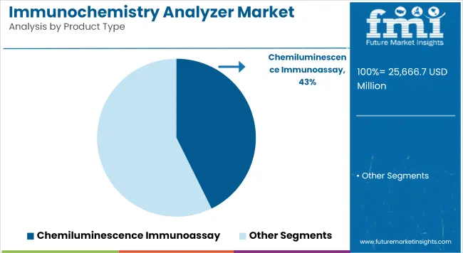 Immunochemistry Analyzer Market Analysis By Product Type