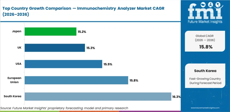 Immunochemistry Analyzer Market Cagr Analysis By Country Immunochemistry Analyzer Market Cagr Analysis By Country