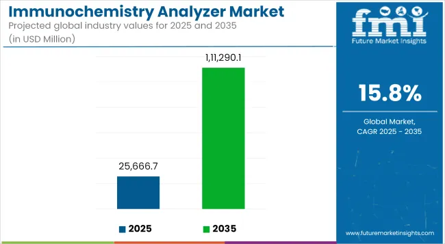 Immunochemistry Analyzer Market Industry Value Analysis
