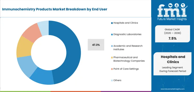Immunochemistry Products Market Analysis By End User