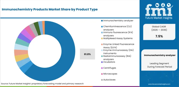 Immunochemistry Products Market Analysis By Product Type