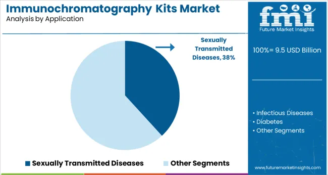 Immunochromatography Kits Market Analysis By Application