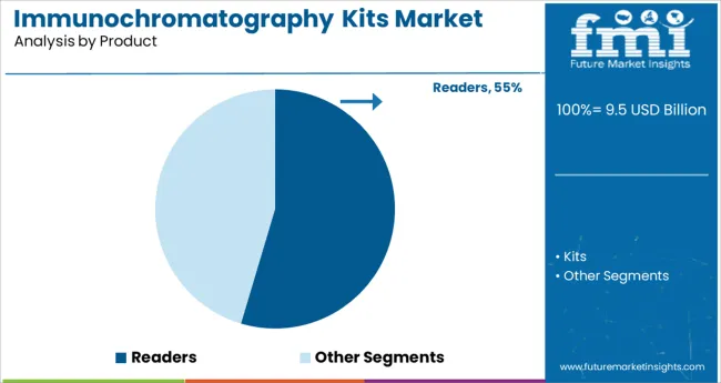 Immunochromatography Kits Market Analysis By Product