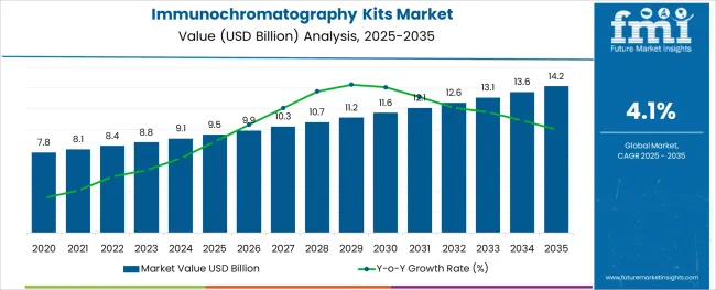Immunochromatography Kits Market Market Value Analysis